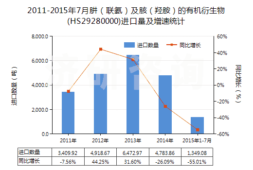 2011-2015年7月肼（聯(lián)氨）及胲（羥胺）的有機衍生物(HS29280000)進口量及增速統(tǒng)計